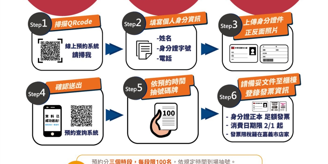 ▲嘉義市政府激勵觀光消費推出「振興商圈夜市券」，於在地店家累積滿2,000元即可兌換200元振興商圈夜市券，每人最高可領取600元。(圖/嘉義市政府提供)