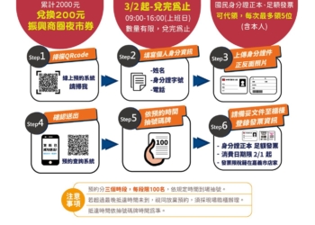 ▲嘉義市政府激勵觀光消費推出「振興商圈夜市券」，於在地店家累積滿2,000元即可兌換200元振興商圈夜市券，每人最高可領取600元。(圖/嘉義市政府提供)