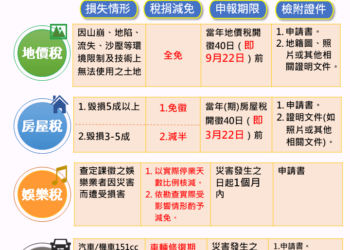 ▲財嘉義市政府財政稅務局製作災害減免一覽表，提醒市民如有災害損失可申請稅捐減免。(圖/嘉義市政府提供)