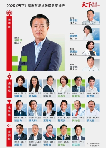 ▲天下雜誌2025縣市長施政滿意度調查結果，嘉義縣長翁章梁以83.3分蟬聯「標竿組」首位。（圖/嘉義縣政府提供）