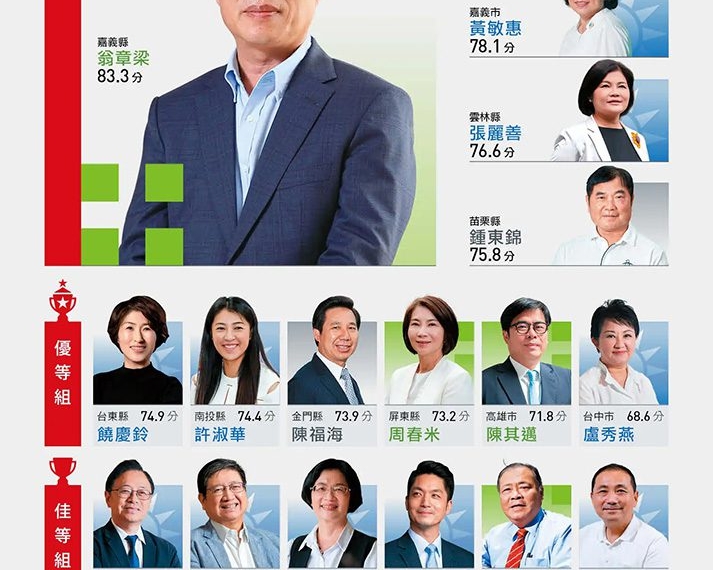 ▲天下雜誌2025縣市長施政滿意度調查結果，嘉義縣長翁章梁以83.3分蟬聯「標竿組」首位。（圖/嘉義縣政府提供）