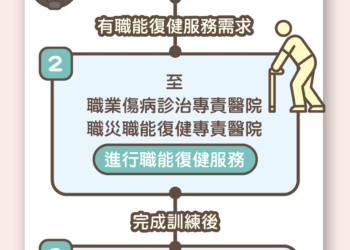 ▲職災勞工職能復健，別忘記申請津貼。（圖/嘉義縣政府提供）
