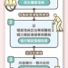 ▲職災勞工職能復健，別忘記申請津貼。（圖/嘉義縣政府提供）