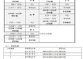 ▲國中會考時間表及考場設置。(表/雲林縣政府提供)