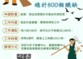 ▲嘉義縣釋出800個臨時職缺，支持災區居民就業。（圖/嘉義縣政府提供）