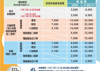 ▲嘉義縣115年汰舊換電動機車，最高補助2萬1千元。（圖/嘉義縣政府提供）