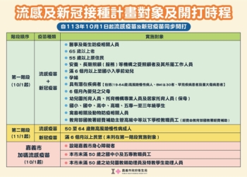 ▲嘉義市政府衛生局提醒市民朋友流感及新冠疫苗施打期程。(圖/嘉義市政府提供)