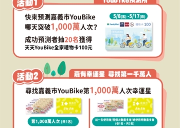 ▲嘉義市政府與微笑單車推出「嘉有千萬 有你+1」系列活動，多重獎勵邀請民眾踴躍參加。(圖/嘉義市政府提供)