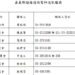 ▲嘉義縣儲備植物醫師進駐7鄉鎮服務農民。（圖/嘉義縣政府提供）