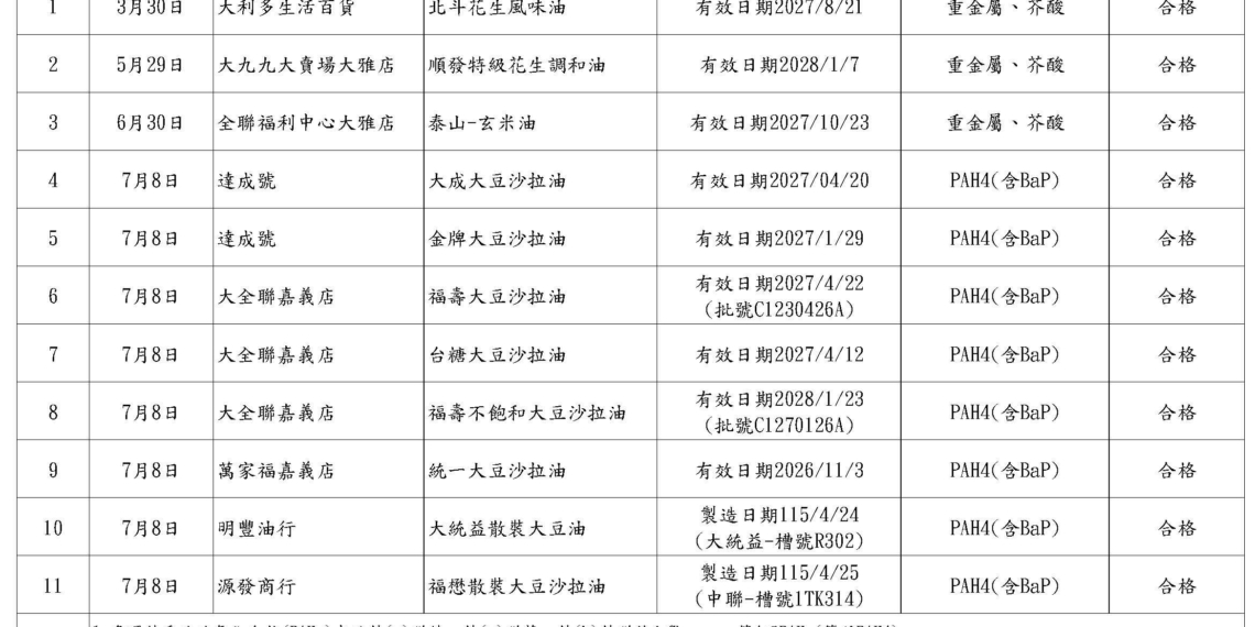 ▲嘉義市政府公布目前市售油品抽驗結果，提供民眾安心消費。(圖/嘉義市政府提供)