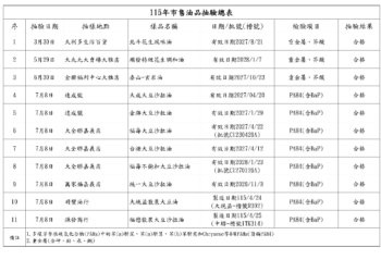▲嘉義市政府公布目前市售油品抽驗結果,提供民眾安心消費。(圖/嘉義市政府提供)