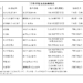 ▲嘉義市政府公布目前市售油品抽驗結果,提供民眾安心消費。(圖/嘉義市政府提供)