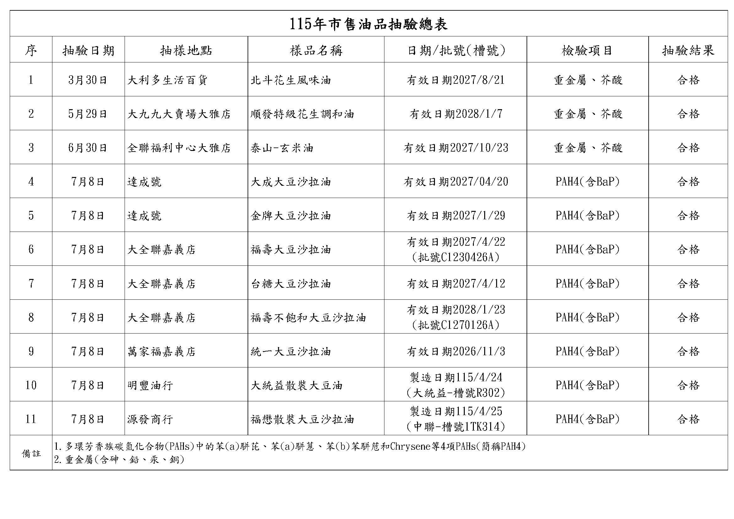 ▲嘉義市政府公布目前市售油品抽驗結果,提供民眾安心消費。(圖/嘉義市政府提供)