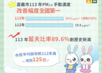 ▲嘉義市致力改善空氣品質，其PM2.5濃度改善率於113年獲得全國第一。（圖/嘉義市政府提供）