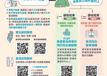 ▲嘉義市政府衛生局呼籲高風險族群接種2劑M痘疫苗提升保護力。（圖/嘉義市政府提供）